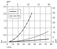 Opticap<sup>®</sup> XL 10 Capsule with Polysep II<sup>®</sup> Media - 1.0/1.2 µm Nominal (KGW2)